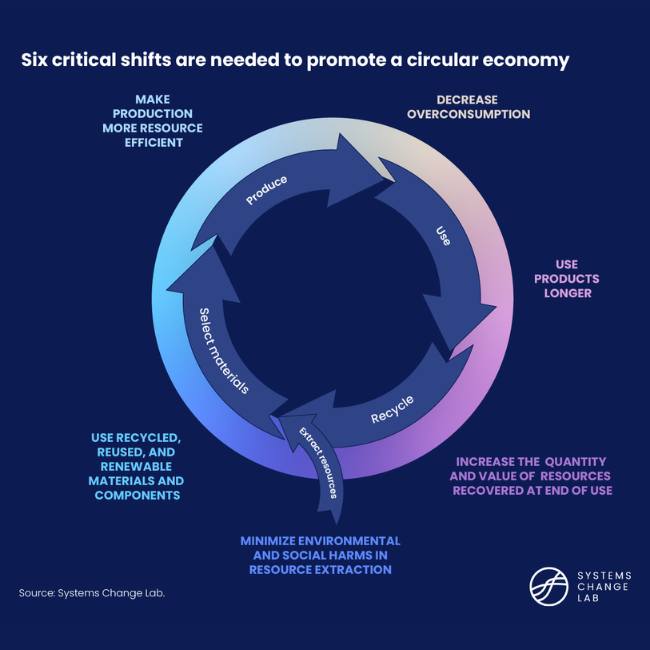 Circular Economy